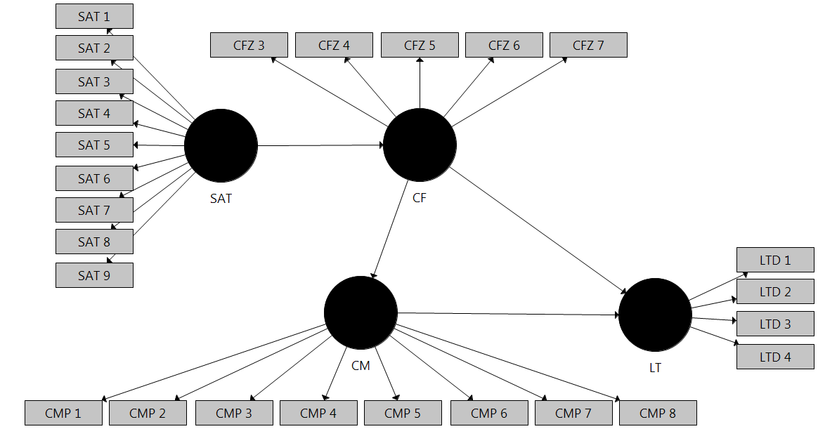Figure 1. Hypothesis model of the relationship between the LAT and its users
