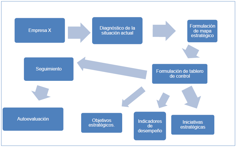 Figure 1. Scheme of similarities in the application of the BSC at three companies