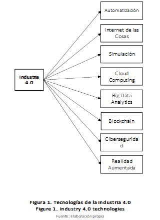 Figure 1. Industry 4.0 technologies