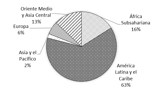 Figure 7. Distribution of International Monetary Fund emergency loans by developing countries region, January 2021