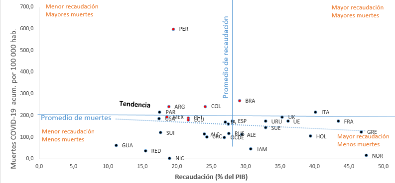 Figure 8. Collection ratio (% of GDP) and deaths from COVID-19 accumulated per 100 000 inhabitants