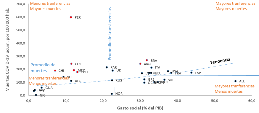 Figure 9. Social expenditure ratio (% of GDP) and deaths from COVID-19 accumulated per 100 000 inhabitants