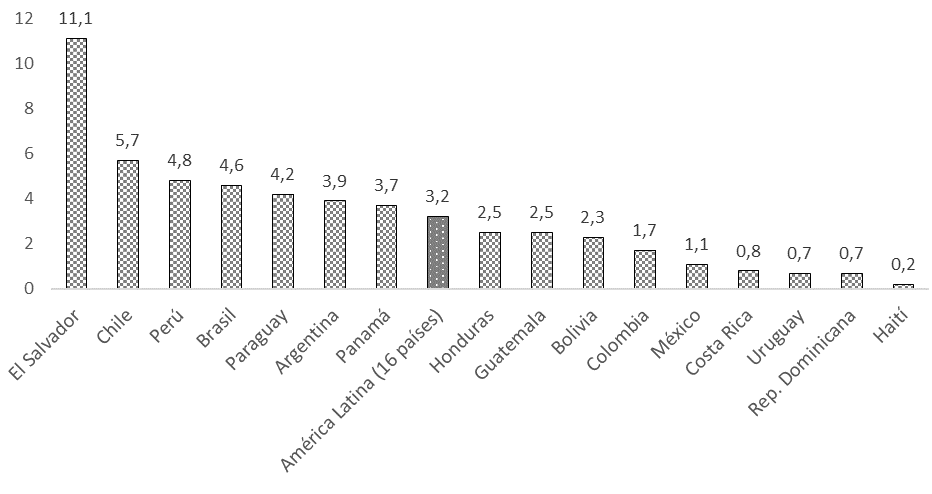 Figure 10. Fiscal effort of measures announced to address the coronavirus disease (COVID-19) (Percentages of GDP)