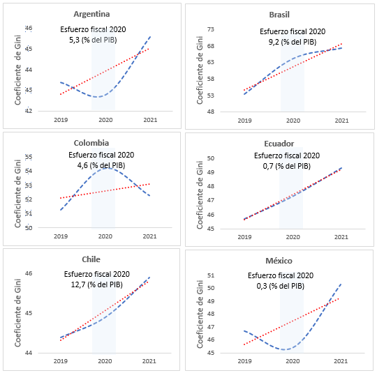 Figure 11. Economic inequalities before and after the pandemic