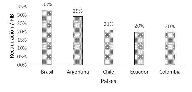 Figure 2. Tax pressure in 2019