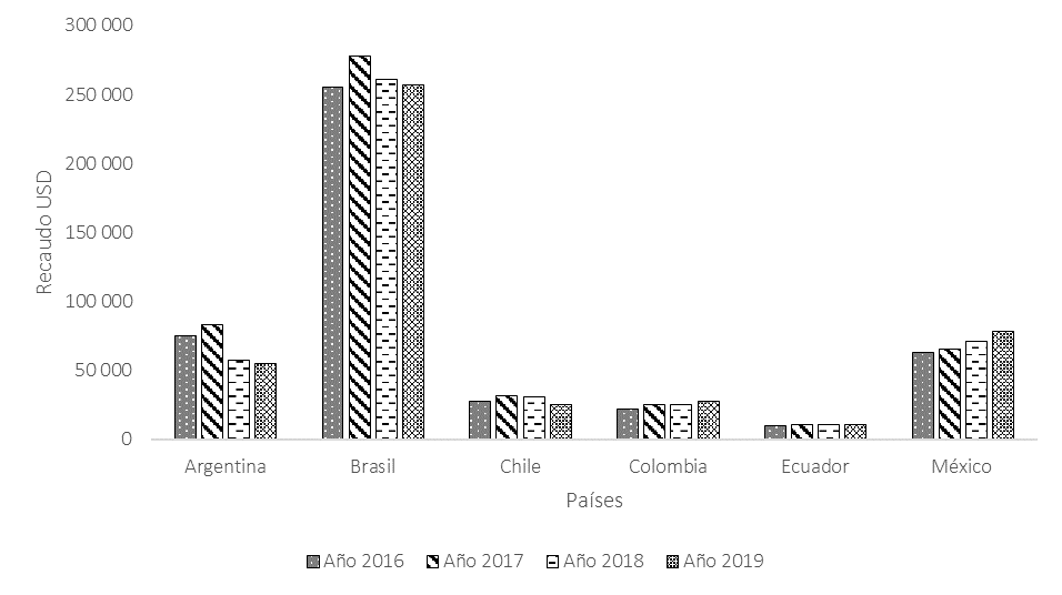 Figure 4. Collection for Taxes on goods and services