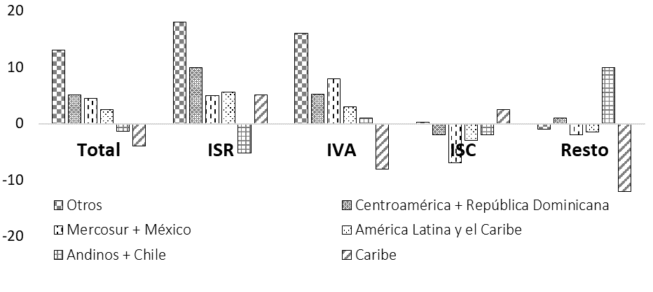 Figure 5. Evolution of collection by type of tax and groups of countries (in accumulated percentages with respect to the same period of 2019; constant prices; January to April 2021)