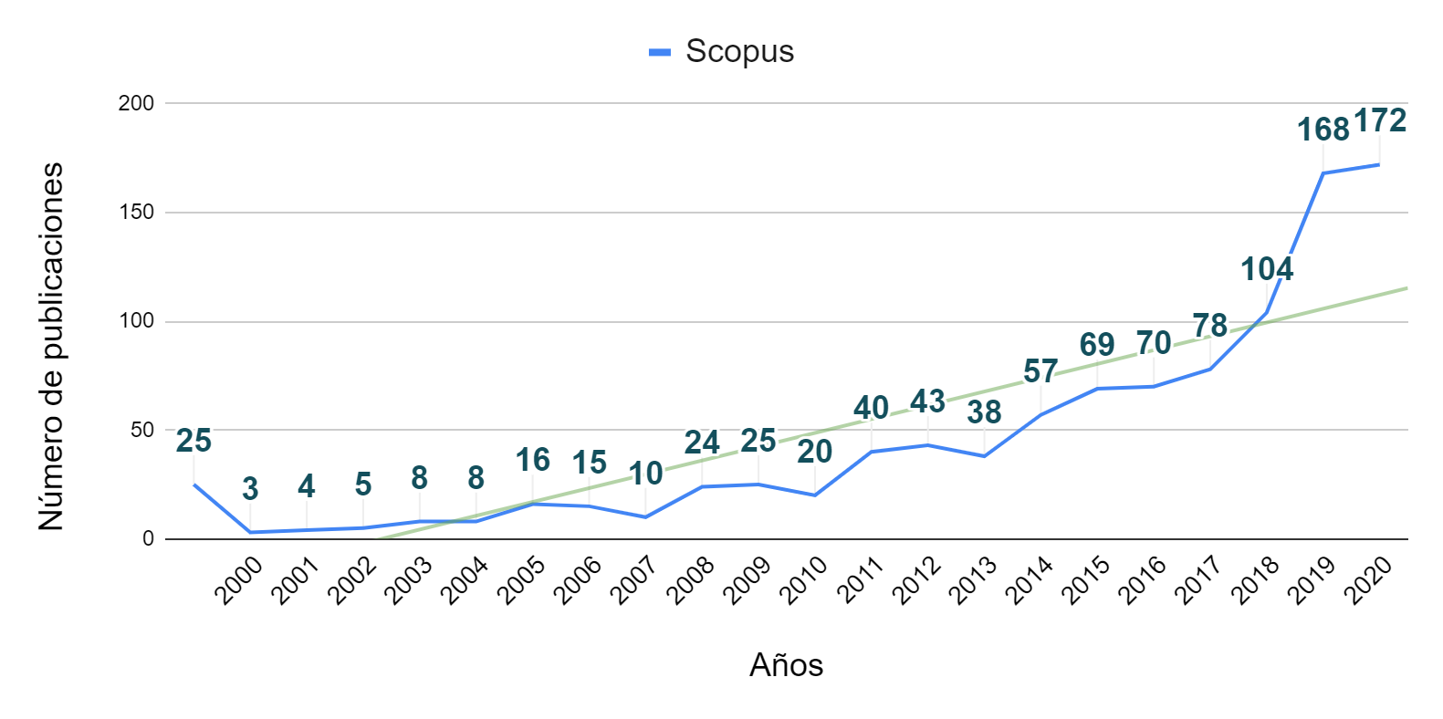 Figure 1. Number of publications per year