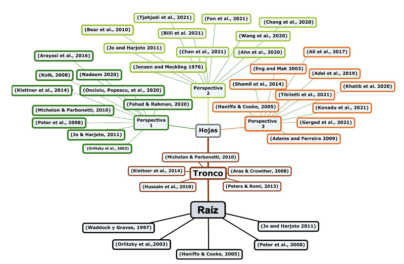 Figure 4. Tree diagram