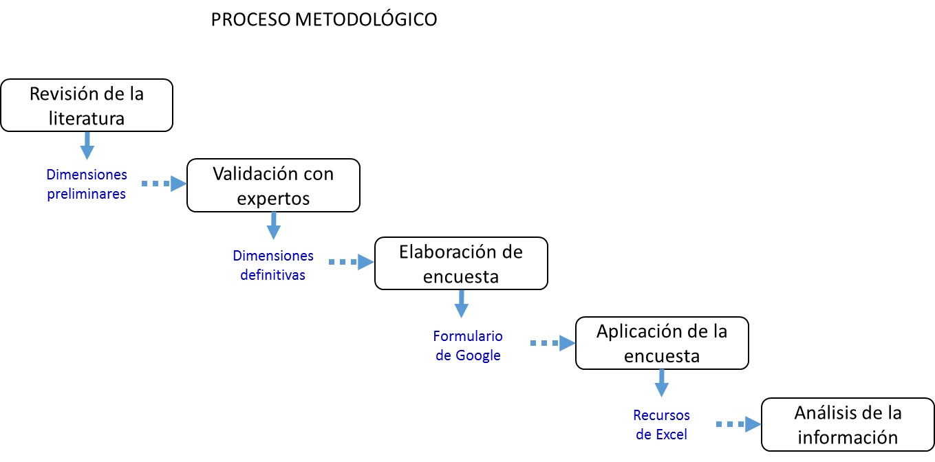 Figura 1. Momentos del proceso metodolgico
