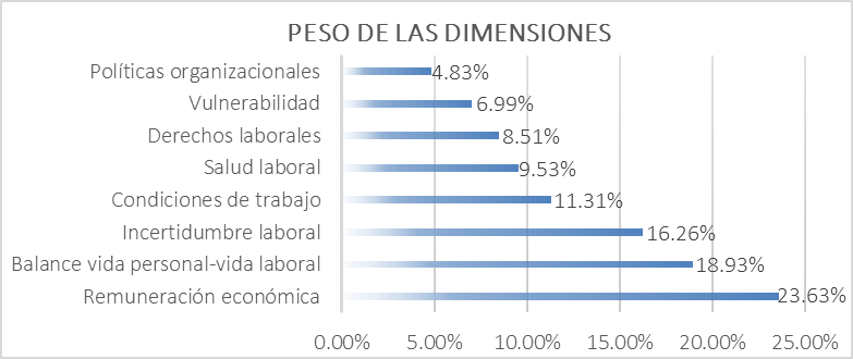 Figura 2. Las tres dimensiones con ms peso en la precariedad