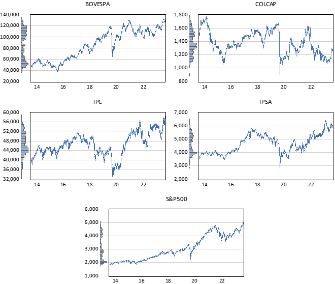 Evolution of stock indices over time