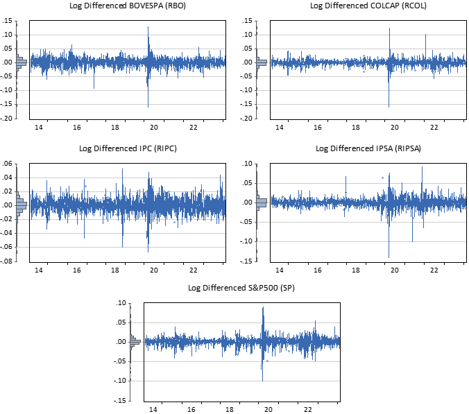 Daily returns over time
