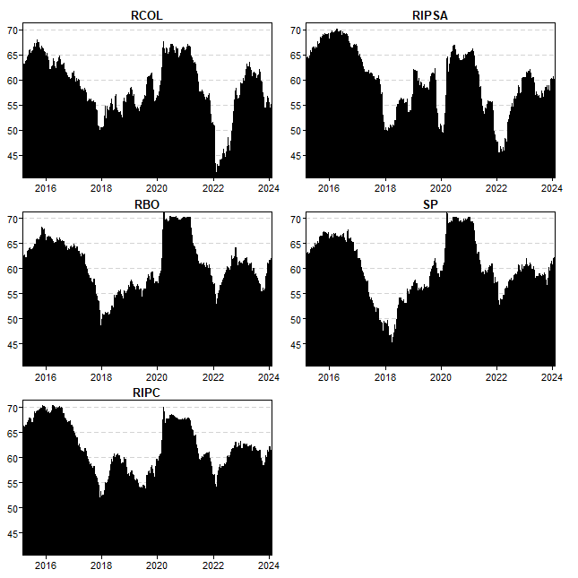 Dynamic connectedness of variables†