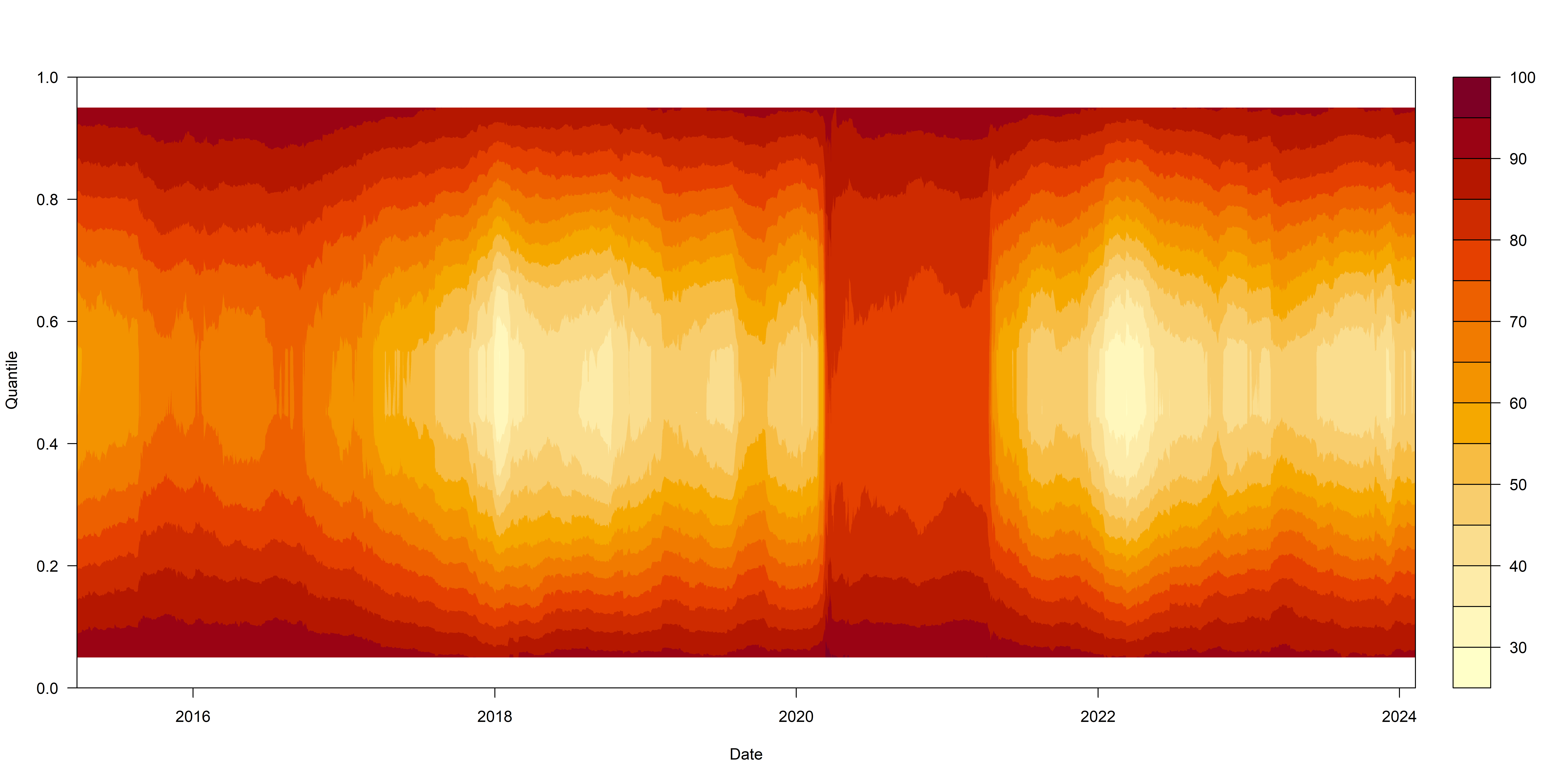 Total system connectedness across time and quantiles