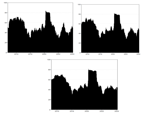 Dynamic total connectedness index for the 150-, 200-, and 250-day windows