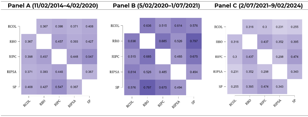Pearson’s correlations for the different periods