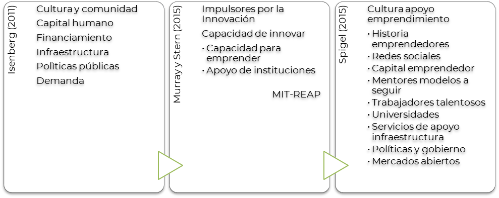 Marcos de referencia para el estudio de ecosistemas de emprendimiento