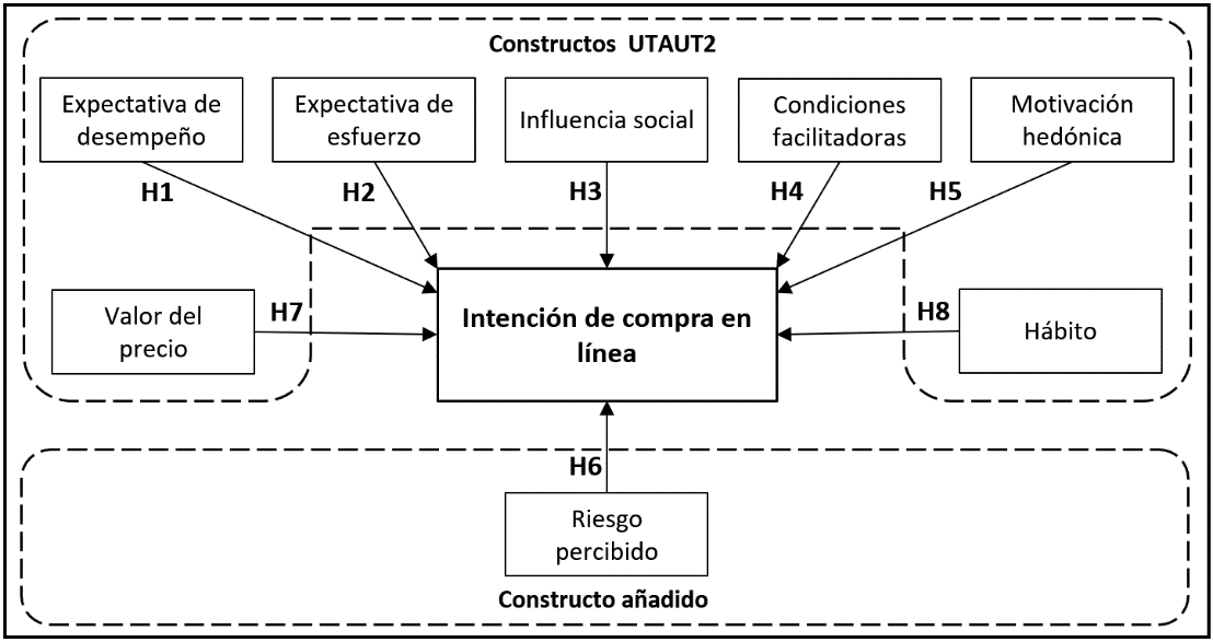 Modelo de investigaci�n propuesto