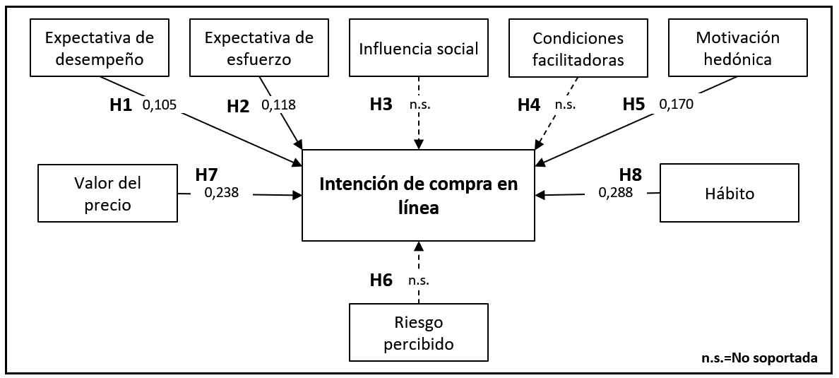Modelo UTAUT2 para investigar los factores que influyen en la intenci�n de compra en l�nea