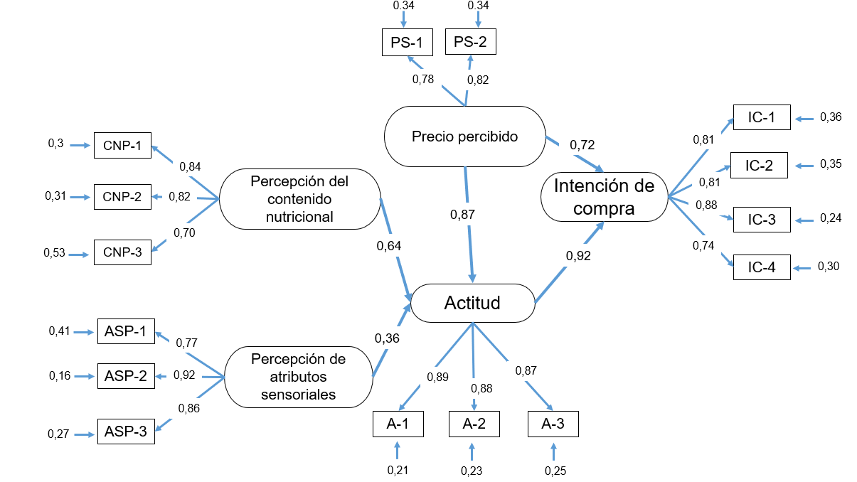 Modelo de ecuaciones estructurales para la aceptaci�n de productos c�rnicos saludables