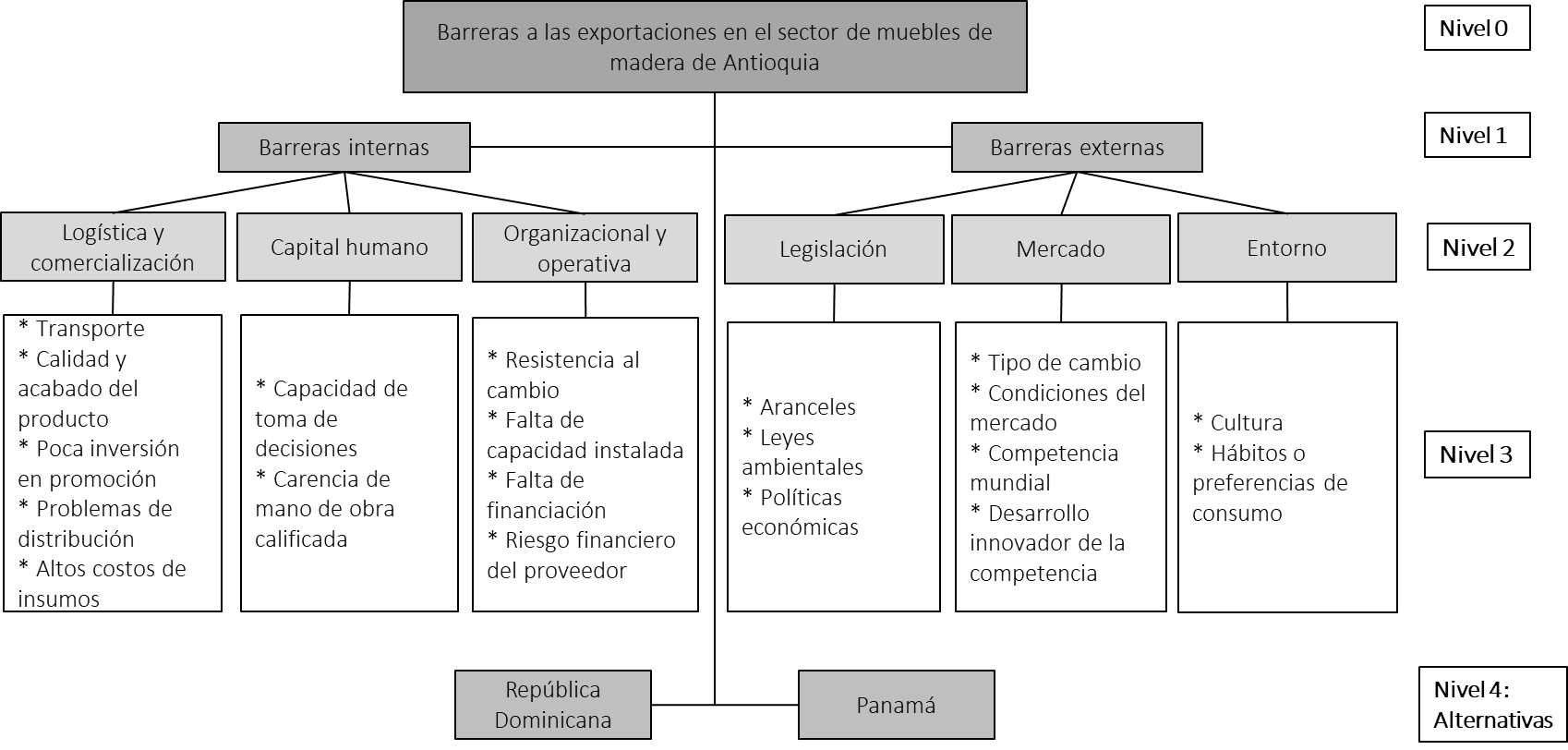 Estructura jerárquica propuesta