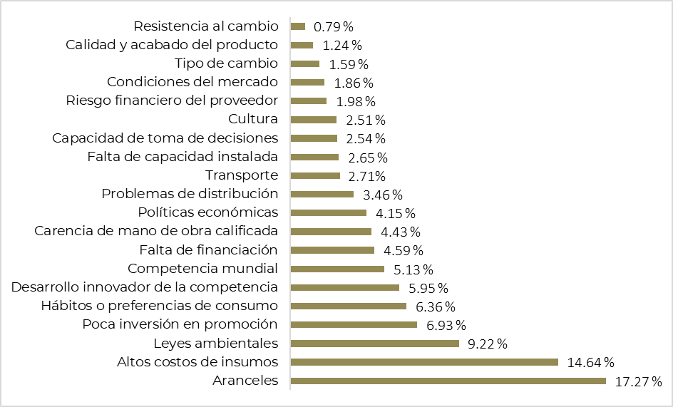 Incidencia global de las sub-barreras establecidas