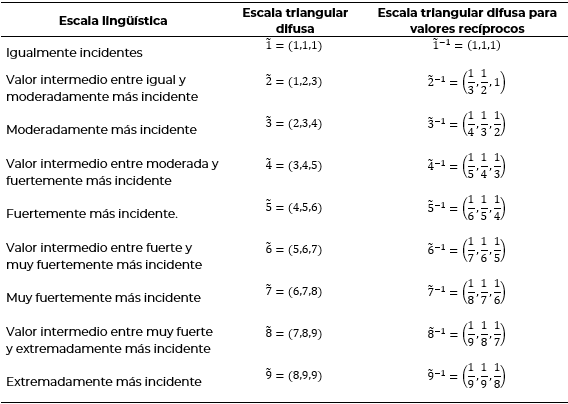 Escala de valores lingüísticos