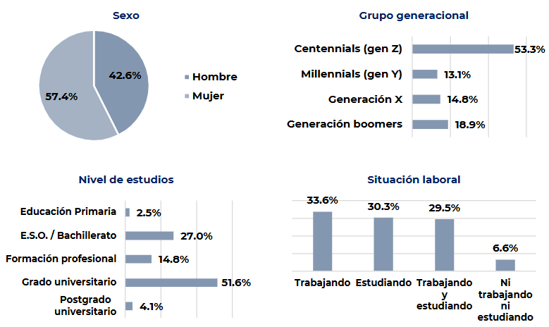 Perfil demogr�fico de la muestra de la encuesta