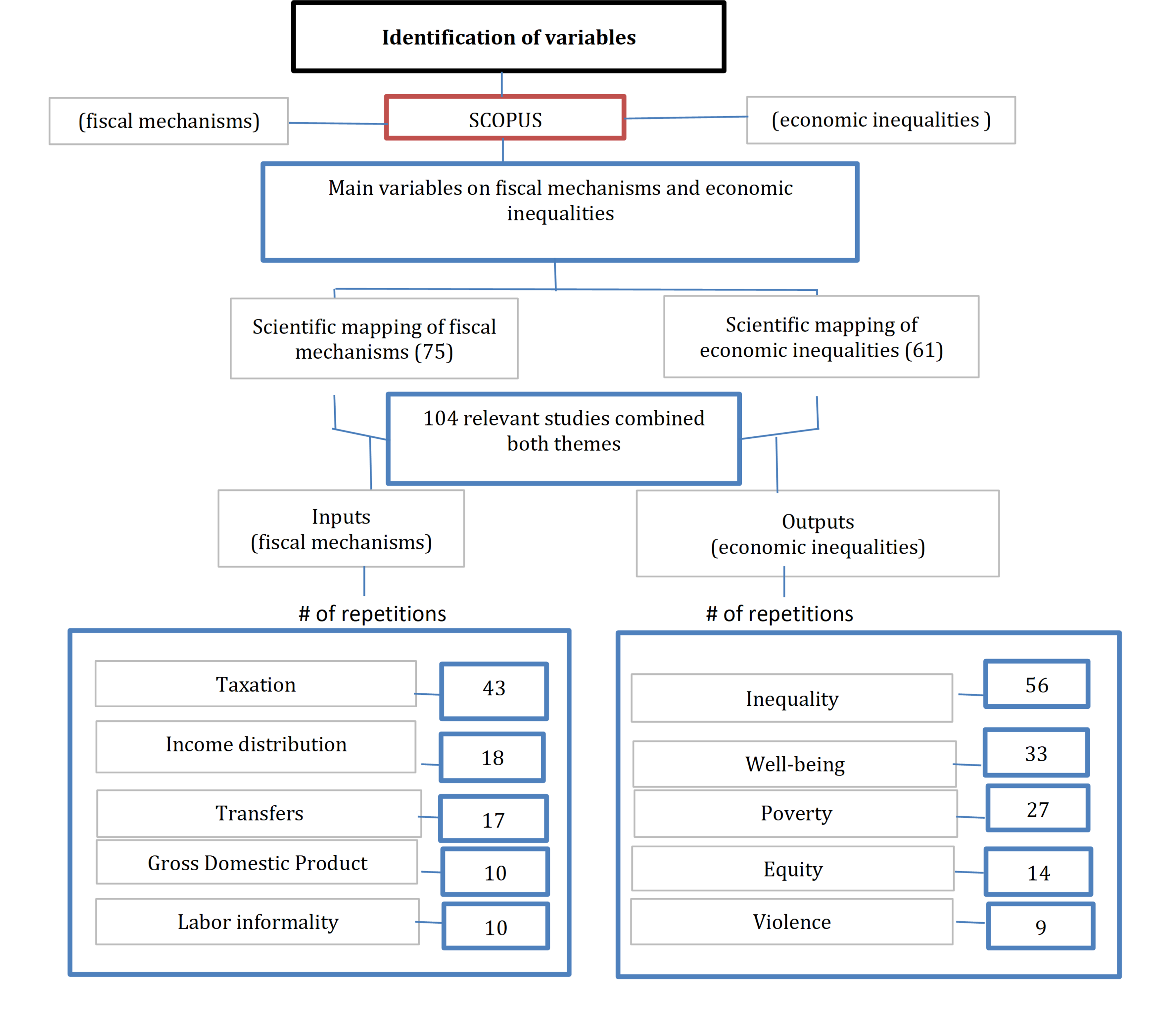 Identification of variables for the study