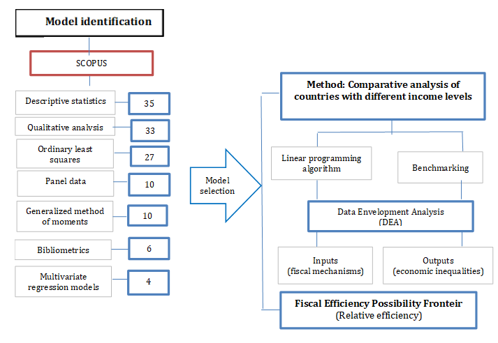 Identification and selection of the dea method