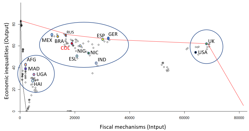 Fiscal efficiency possibility frontier in countries with different income levels, 2020