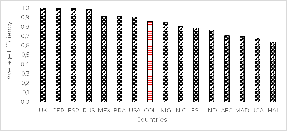 Global efficiency rankings for countries with different income levels, 2020