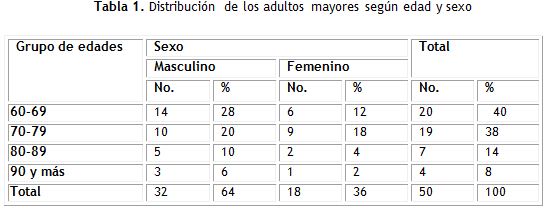 Tabla 1.