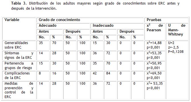 Tabla 3