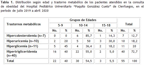 Tabla 1.