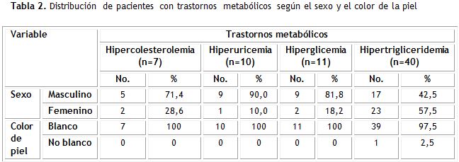 Tabla 2.