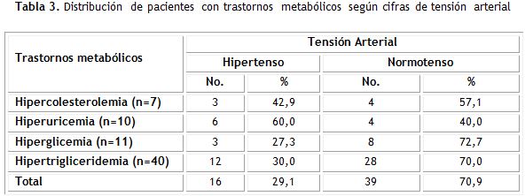 Tabla 3.