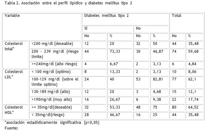 Tabla 2