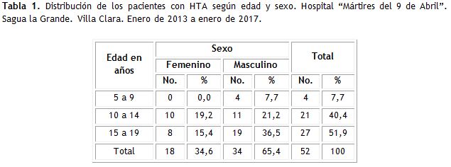Tabla 1