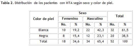 Tabla 2