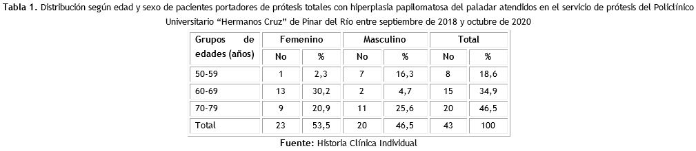 Tabla 1.
