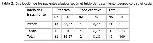 Tabla 2.