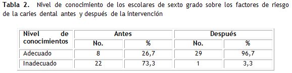 Tabla 2