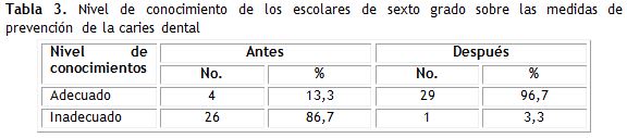 Tabla 3.