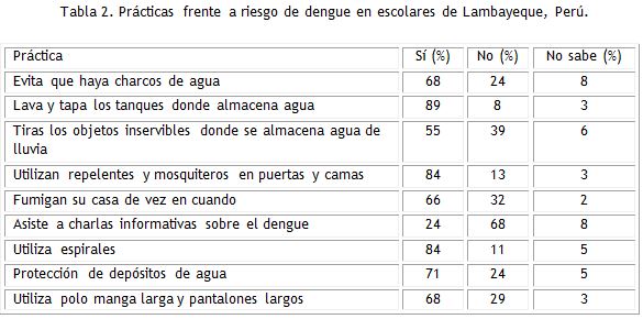 Tabla 2