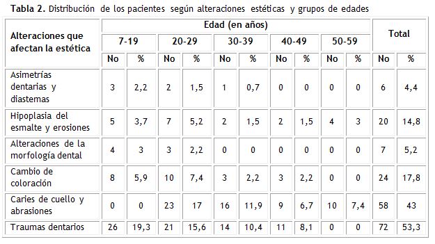 Tabla 2