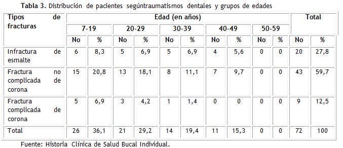 Tabla 3.