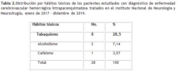 Tabla 2
