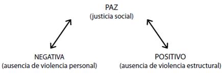 La
transformación del conflicto de Galtung a partir de
su concepción de paz
